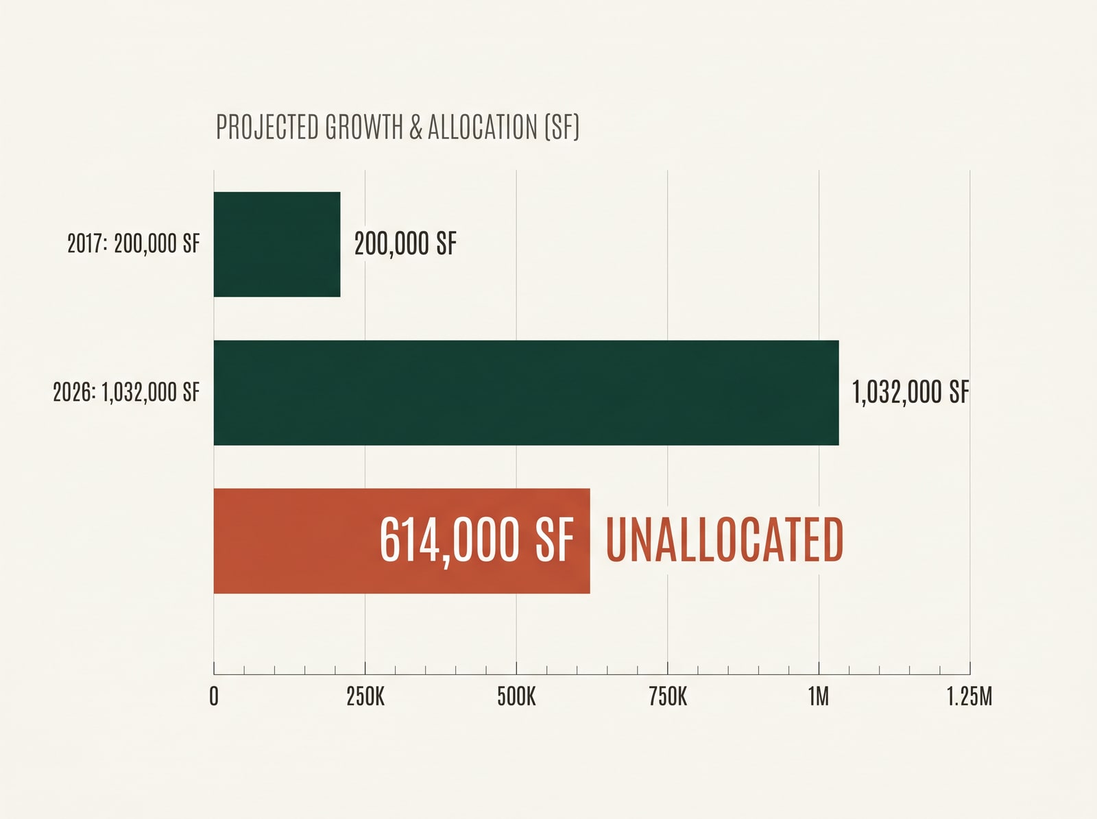 Bar chart showing the site's data-center component growing from 200,000 square feet in 2017 to 1,032,000 in the 2026 plans, with 614,000 square feet of capacity still unallocated and in dispute.