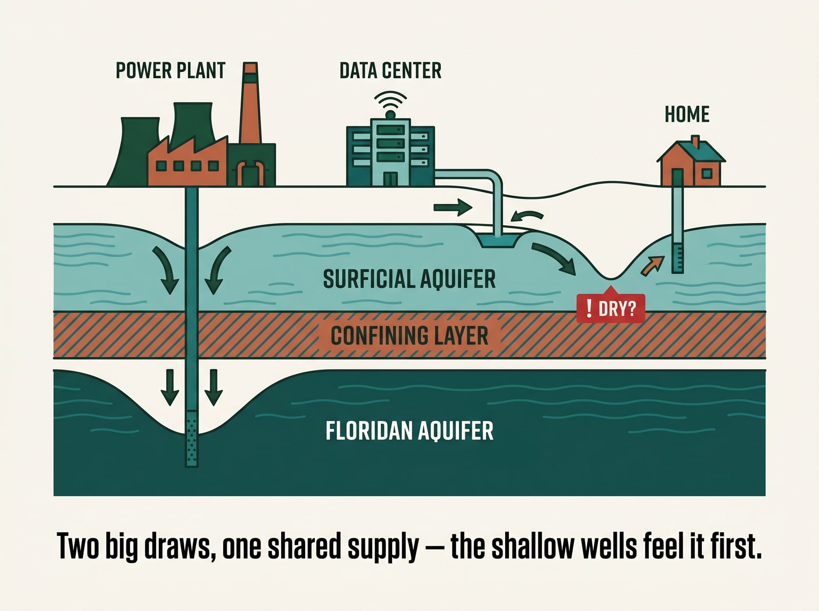 Cross-section: the power plant's well draws from the deep Floridan aquifer while nearby homes rely on the shallow surficial aquifer; under a combined draw the shallow water table dips below the home's short well.